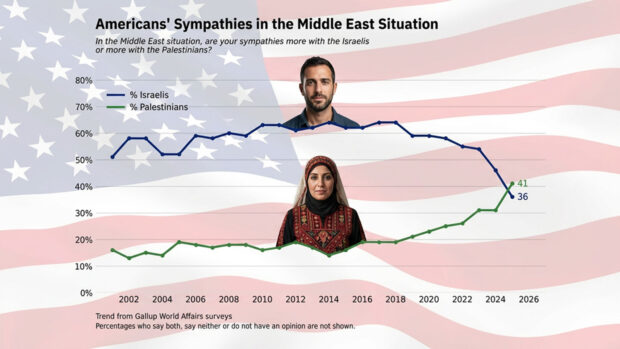 Survey showing plummeting Israel approval rates